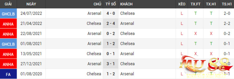 doi-dau-chelsea-arsenal