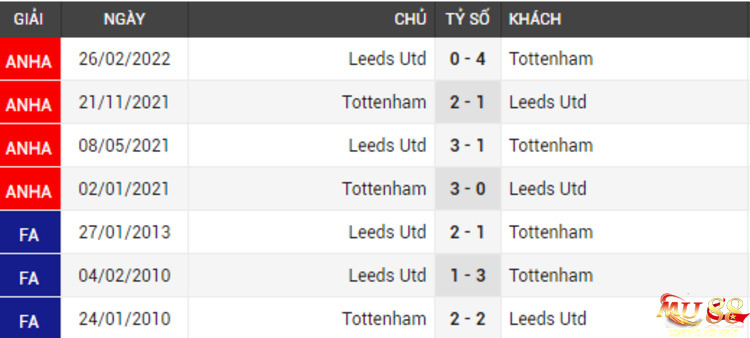 Lịch sử đối đầu 2 đội Tottenham vs Leeds Utd