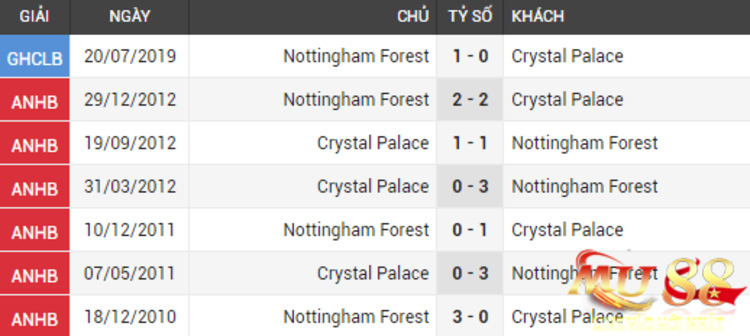 Lịch sử đối đầu giữa Nottingham Forest vs Crystal Palace