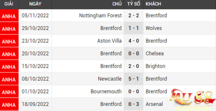 Phong độ thi đấu của Brentford