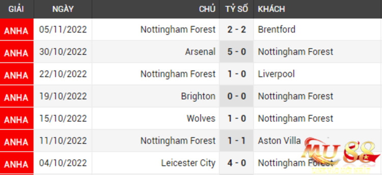 Phong độ thi đấu của Nottingham Forest