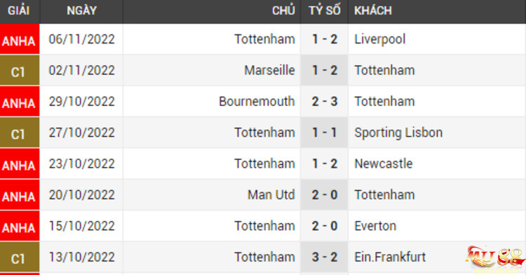 Phong độ thi đấu của Tottenham 