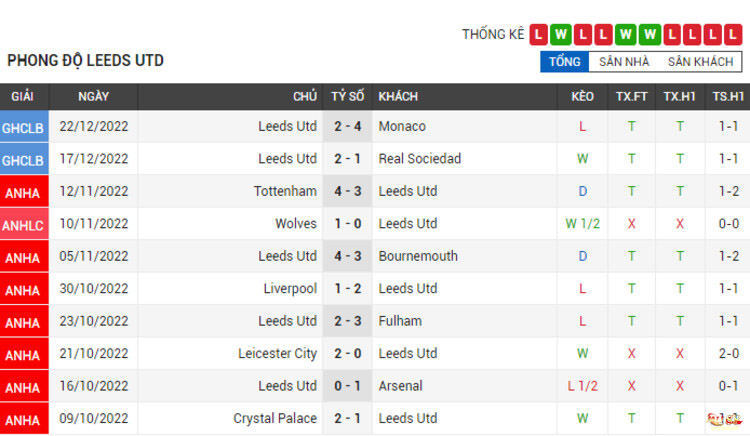 Phong độ của Leeds Utd