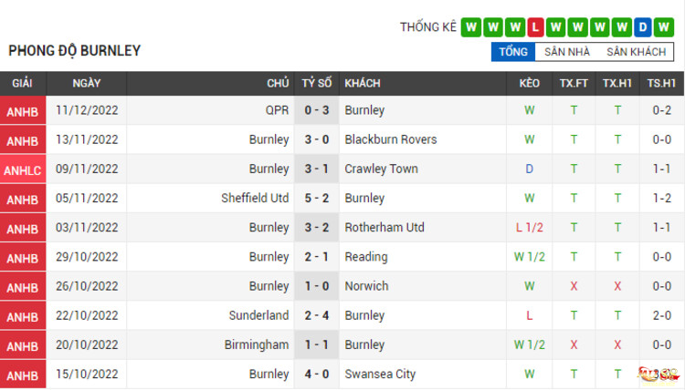 Phong độ thi đấu Burnley