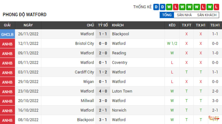 Phong độ thi đấu Watford