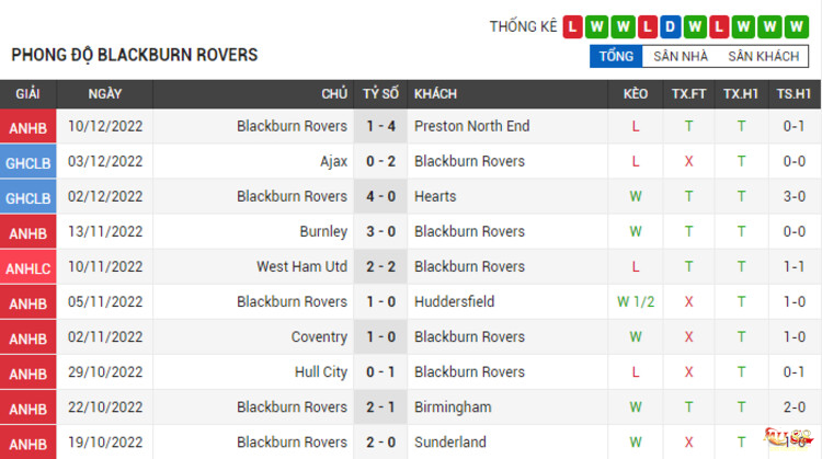 Phong độ thi đấu của Blackburn Rovers