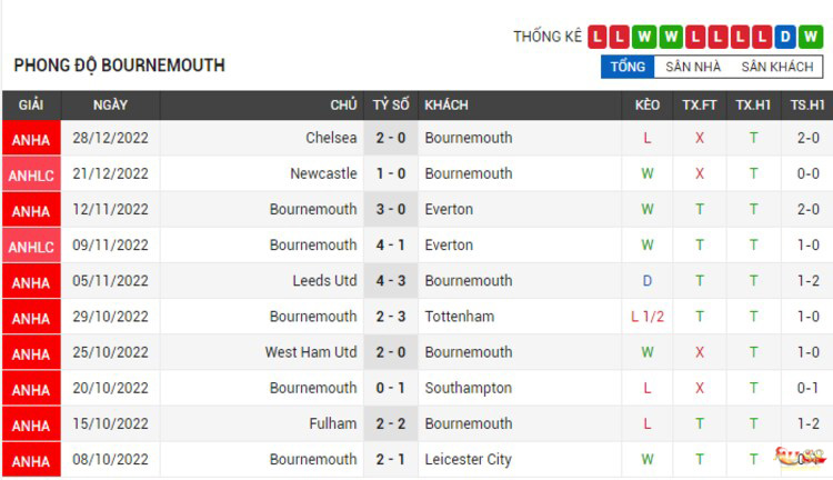 Phong độ thi đấu của Bournemouth