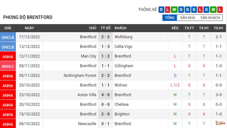 Phong độ thi đấu của Brentford