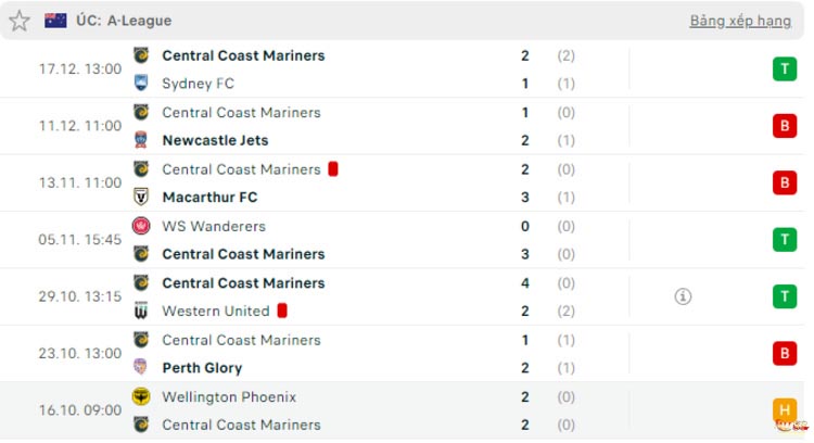 Phong độ thi đấu của Central Coast Mariners