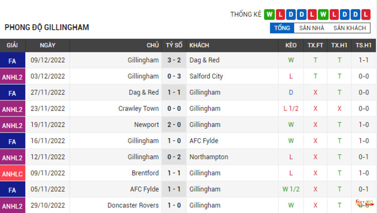 Phong độ thi đấu của Gillingham