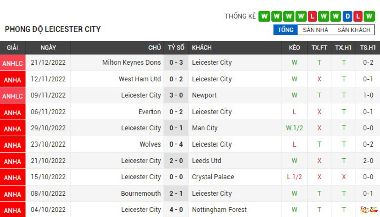 Phong độ thi đấu của Leicester City