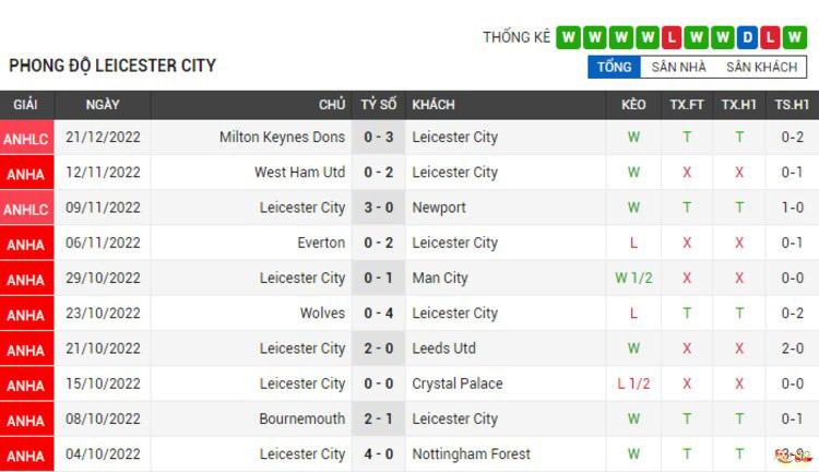 Phong độ thi đấu của Leicester City