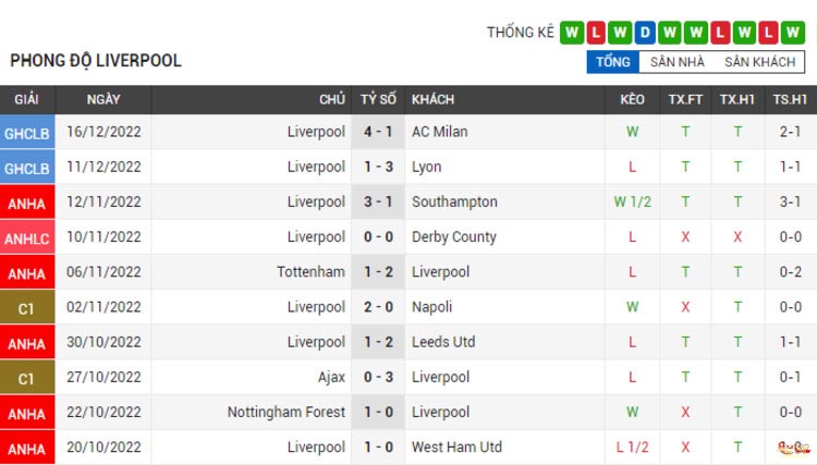 Phong độ thi đấu của Liverpool