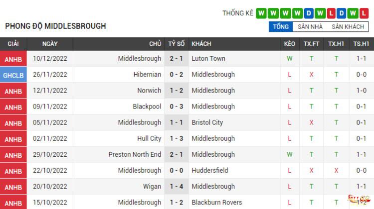 Phong độ thi đấu của Middlesbrough