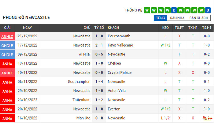 Phong độ thi đấu của Newcastle