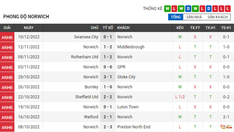 Phong độ thi đấu của Norwich City