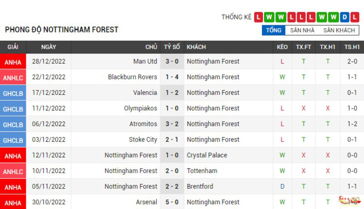 Phong độ thi đấu của Nottingham Forest