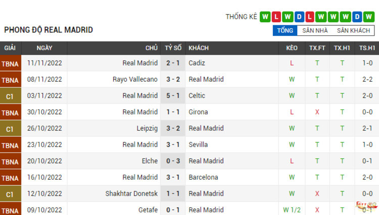 Phong độ thi đấu của Real Madrid