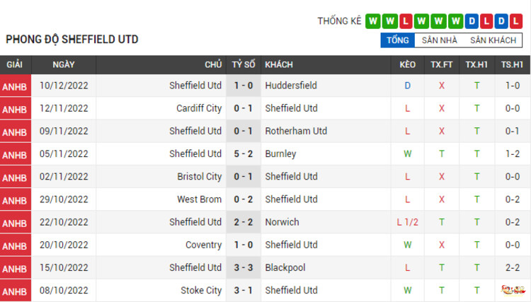 Phong độ thi đấu của Sheffield Utd