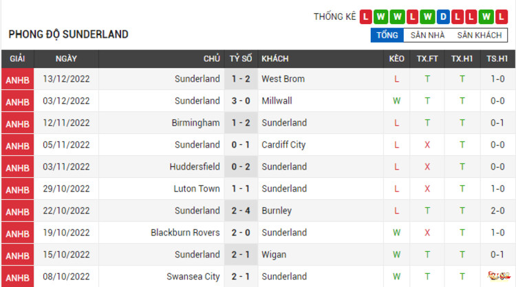 Phong độ thi đấu của Sunderland