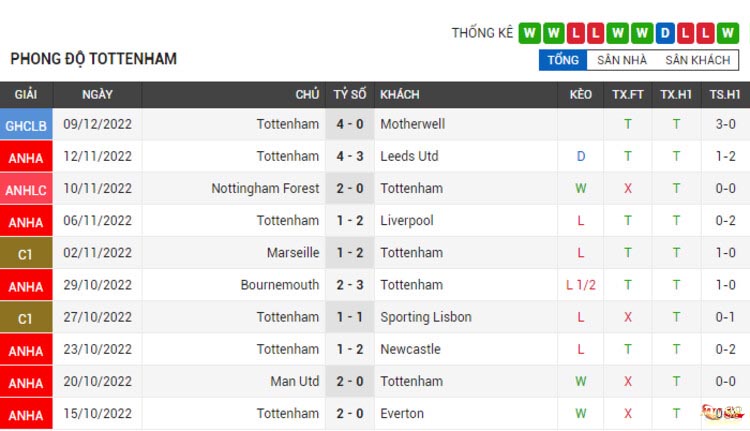 Phong độ thi đấu của Tottenham