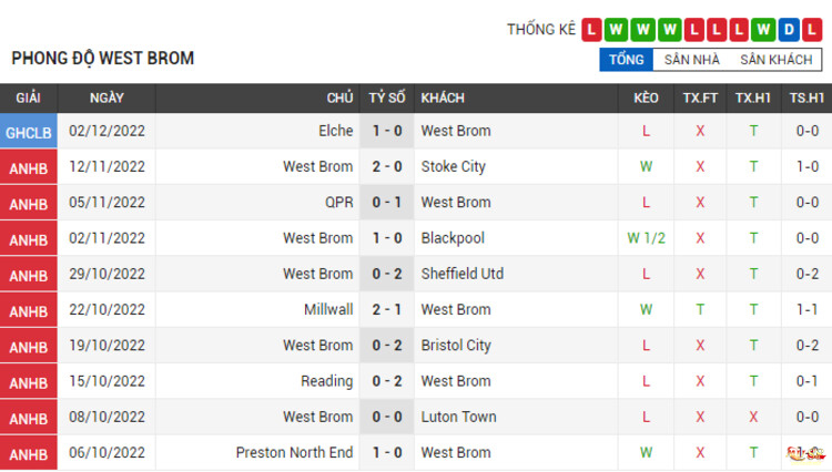 Phong độ thi đấu của West Brom