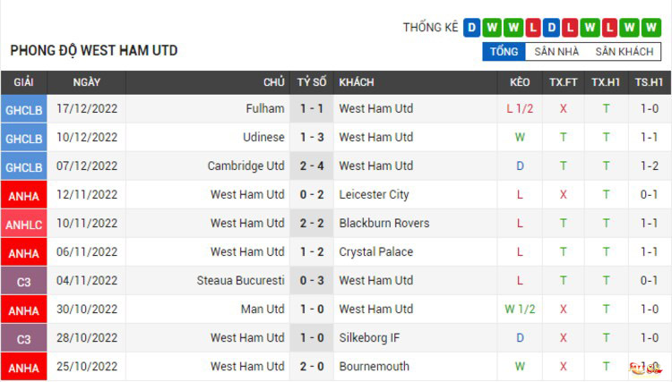 Phong độ thi đấu của West Ham Utd