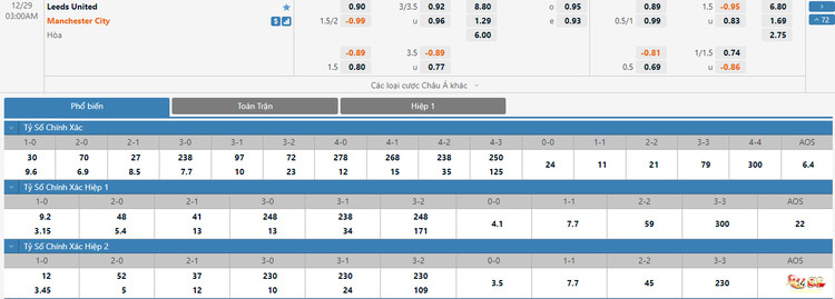 Soi kèo Châu Á Leeds Utd vs Man City