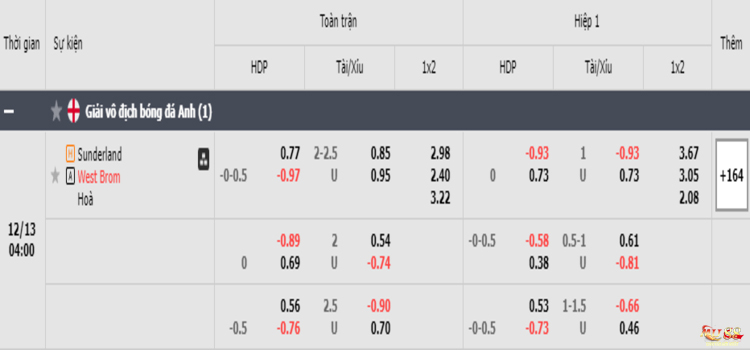 Soi kèo Châu Á Sunderland vs West Brom