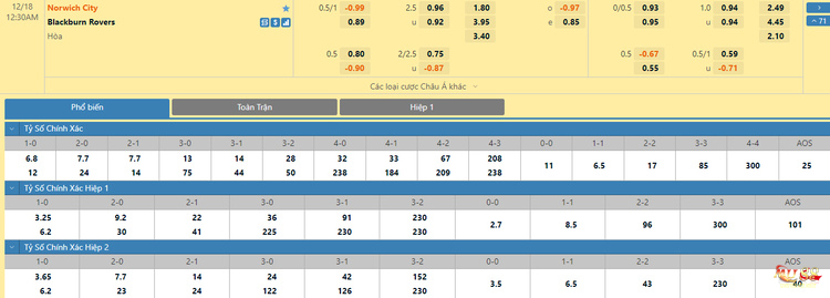 Soi kèo trận đấu Norwich City vs Blackburn Rovers