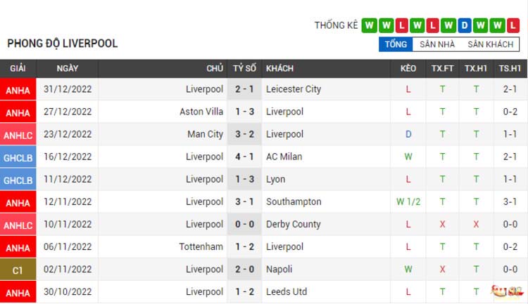 Phong độ thi đấu của Liverpool