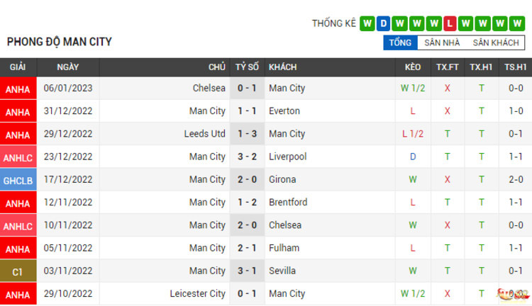 Phong độ thi đấu của Manchester City