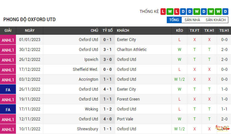 Phong độ thi đấu của Oxford Utd