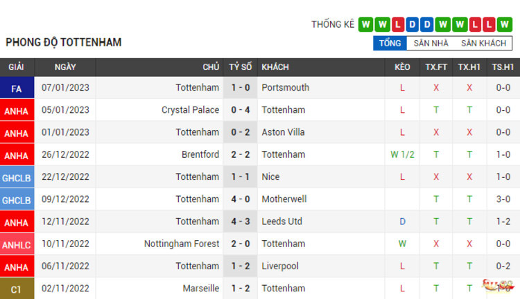 Phong độ thi đấu của Tottenham Hotspur