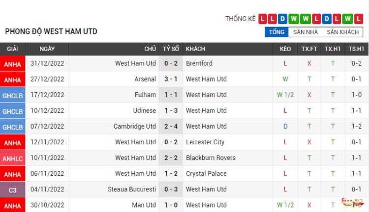 Phong độ thi đấu của West Ham Utd