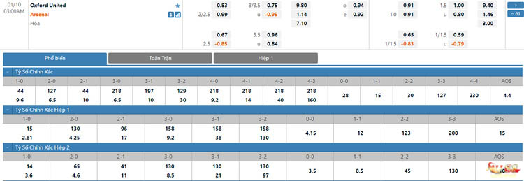 Soi kèo Tài Xỉu Oxford Utd vs Arsenal