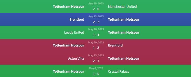 Phong độ Tottenham Hotspur