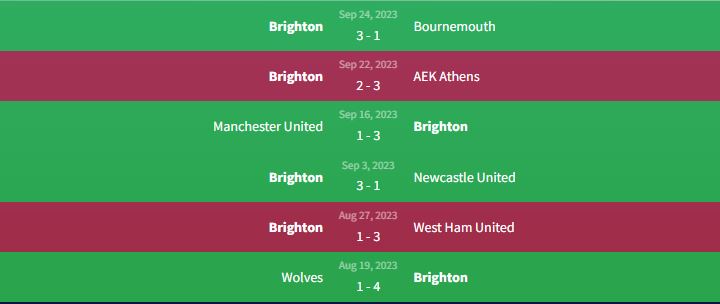 Phong độ Brighton & Hove Albion