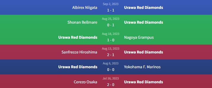 Phong độ Urawa Red Diamonds