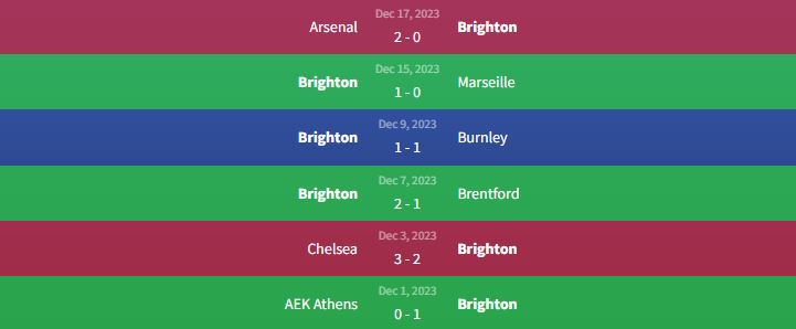 Phong độ Brighton & Hove Albion