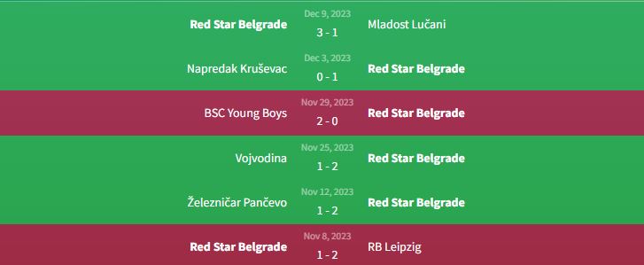 Phong độ Red Star Belgrade