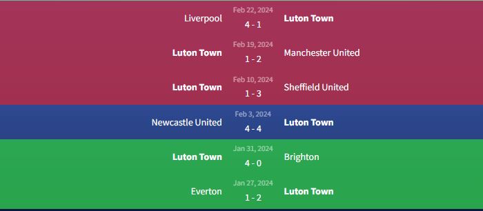 Phong độ Luton Town