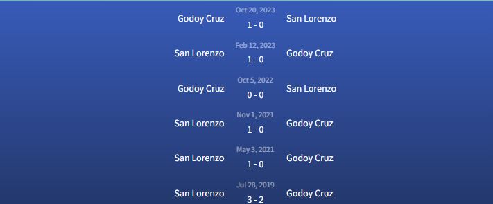 Đối đầu San Lorenzo vs Godoy Cruz