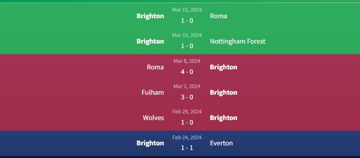 Phong độ Brighton & Hove Albion