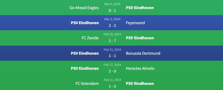 Phong độ PSV Eindhoven