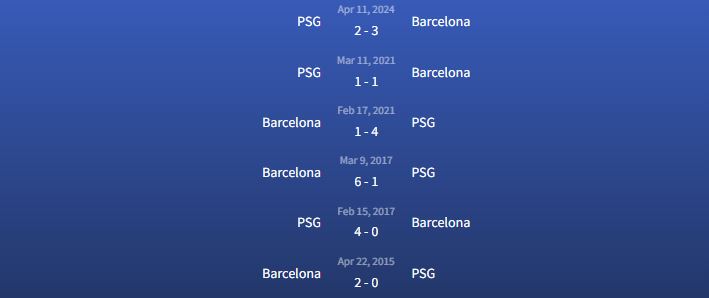 Đối đầu Barcelona vs PSG