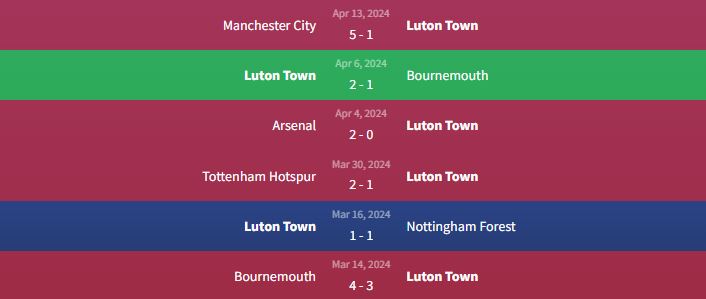 Phong độ Luton Town