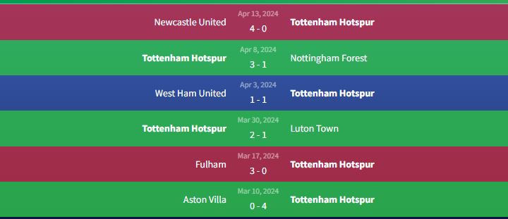 Phong độ Tottenham Hotspur